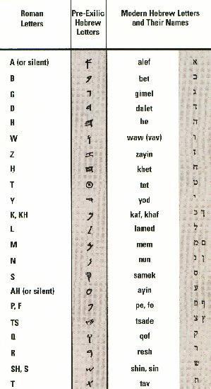 The Oldest Alphabet